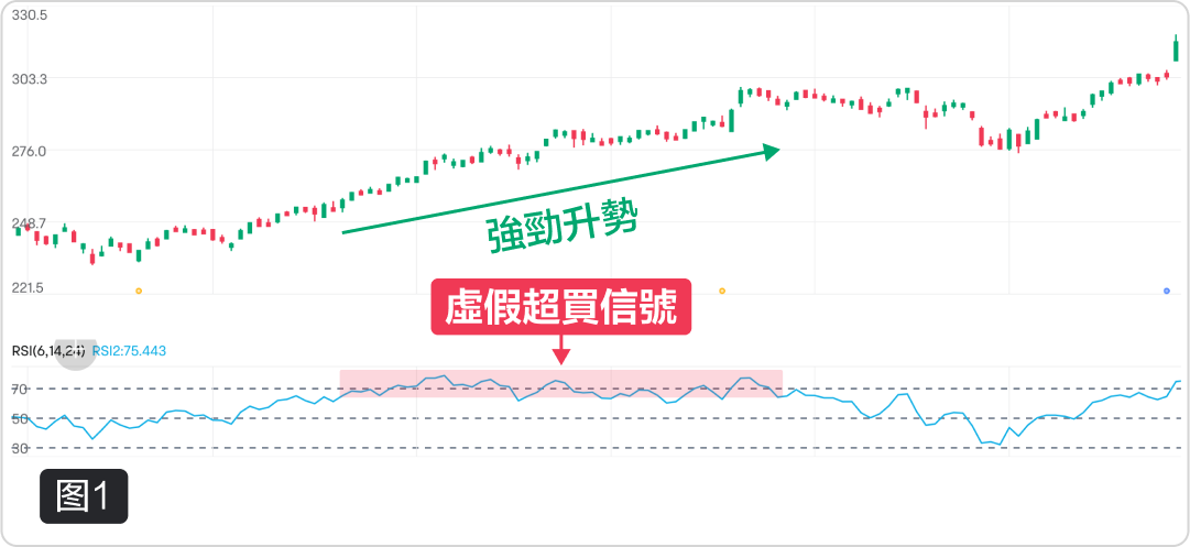 Sell when overbought and buy when oversold? This is something to pay close attention to, identifying false signals! -6