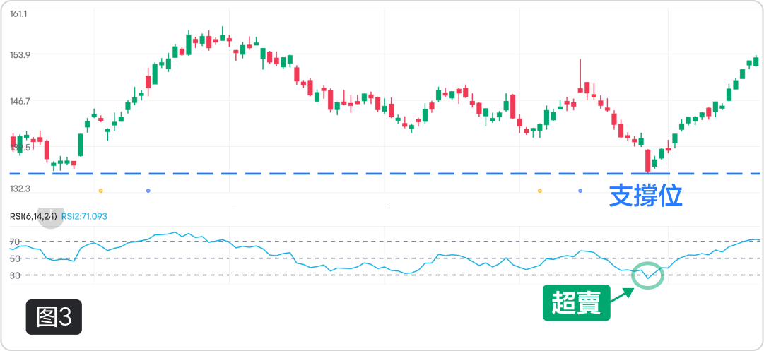Sell when overbought and buy when oversold? This is something to pay close attention to, identifying false signals! -8