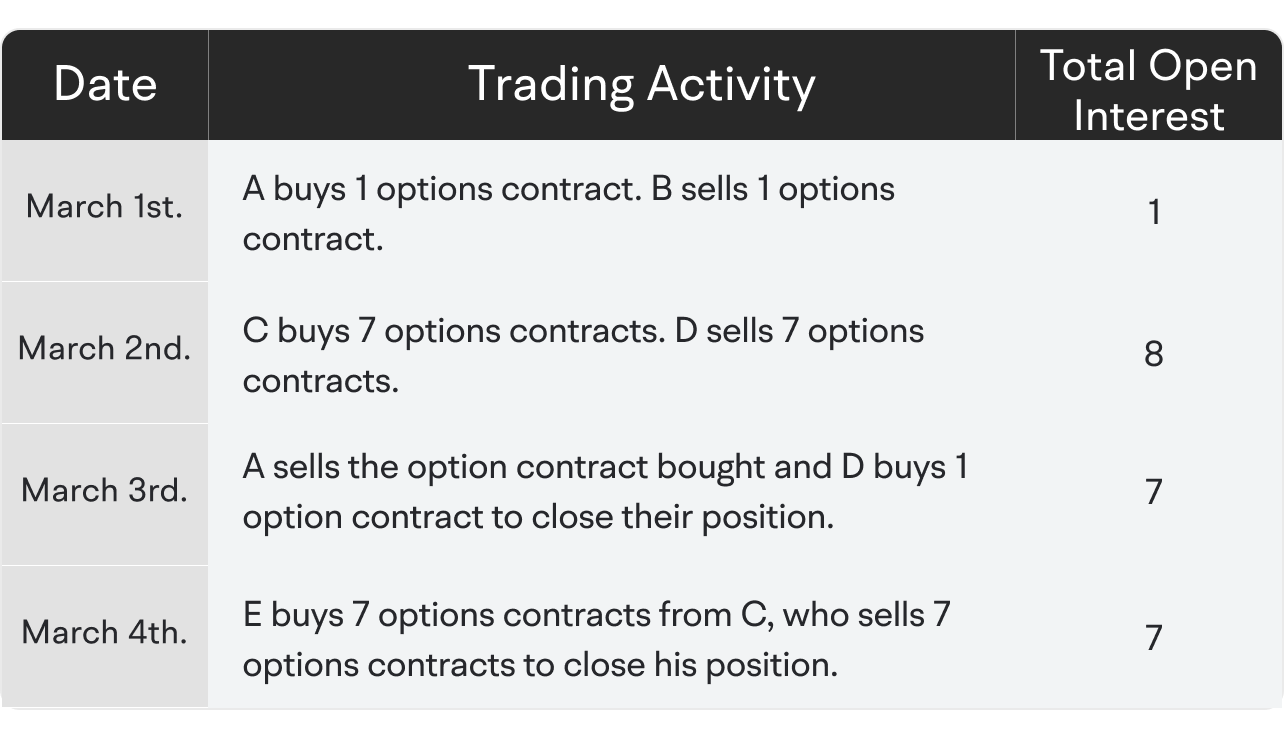 The trading activities of investors A, B, C, D and E