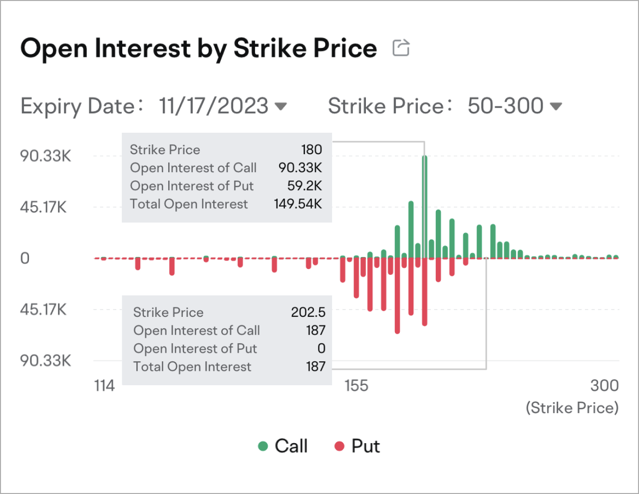 The open interest distribution for AAPL options