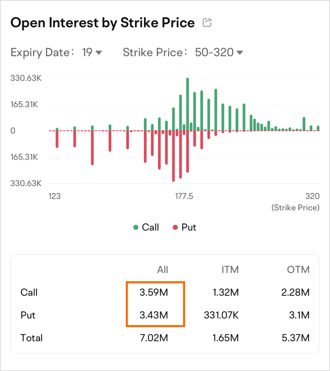 The open interest distribution for AAPL options