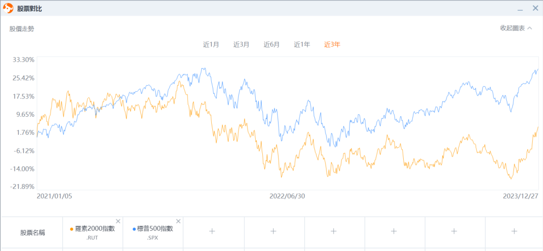 What is Russell 2000 Index? What are the constituent stocks? What do you need to pay attention to when investing? -3