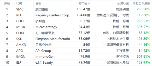 資料來源:富途牛牛。截至2023年12月26日。