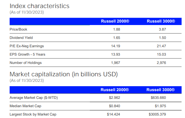 資料來源:Russell 2000 Index Factsheet