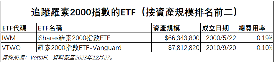 What is Russell 2000 Index? What are the constituent stocks? What do you need to pay attention to when investing? -5