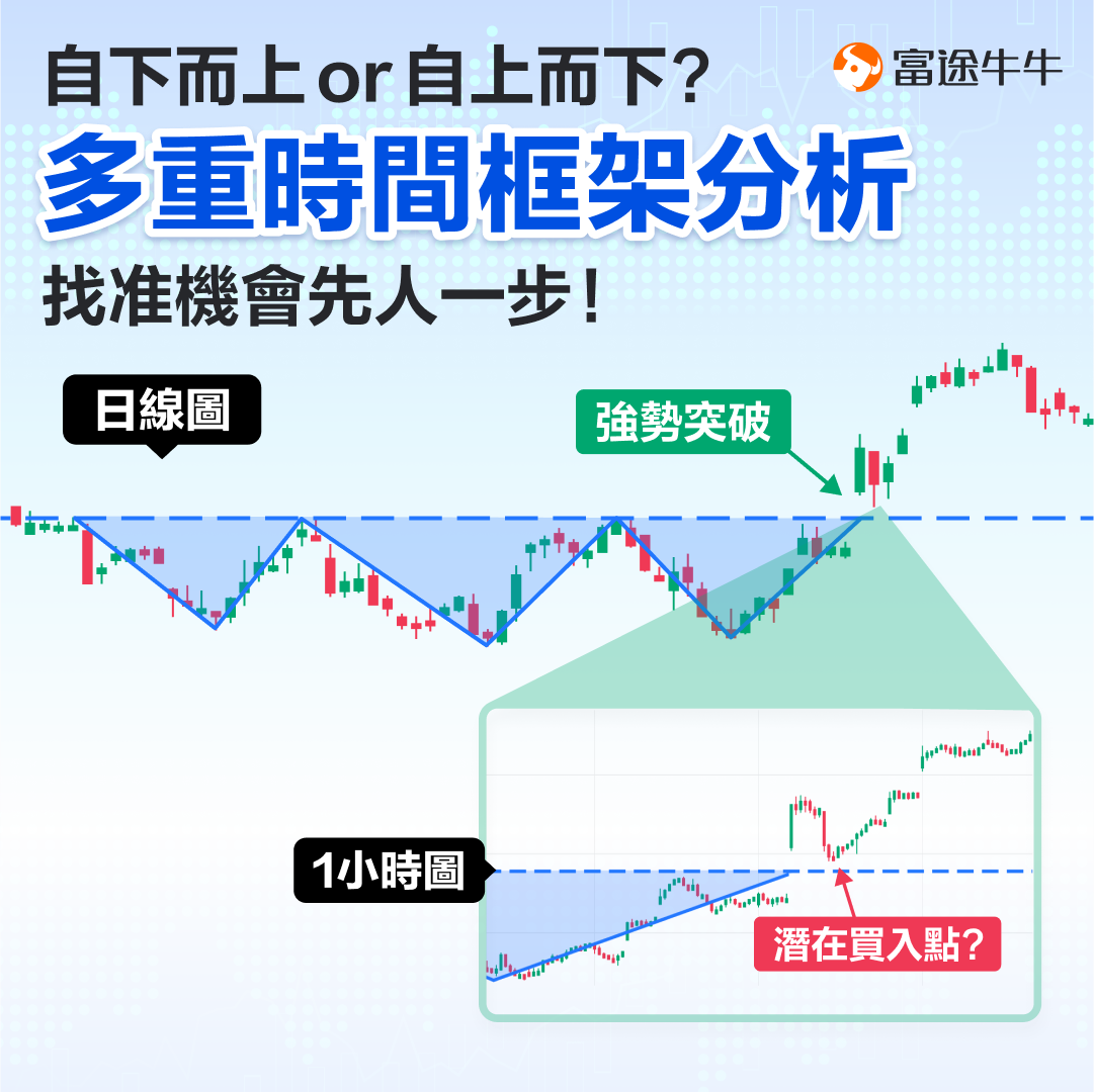 Bottom-up or top-down? Analyze with multiple time frames to identify opportunities and stay one step ahead! -1