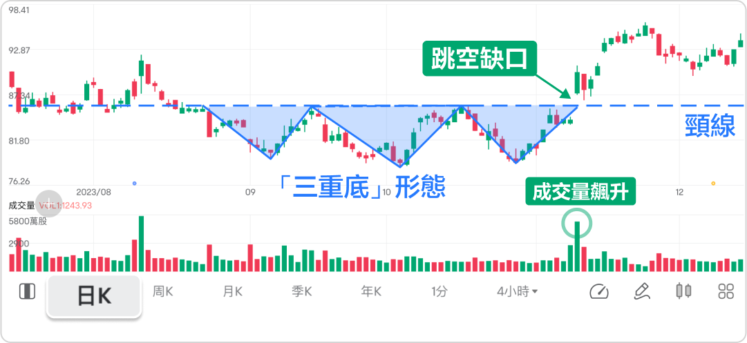 Bottom-up or top-down? Analyze with multiple time frames to identify opportunities and stay one step ahead! -4