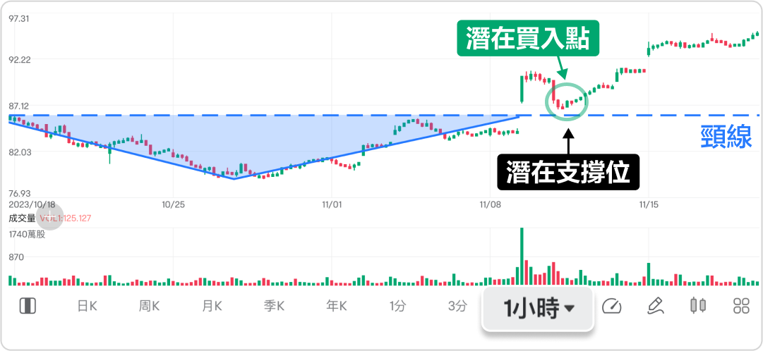Bottom-up or top-down? Analyze with multiple time frames to identify opportunities and stay one step ahead! -5