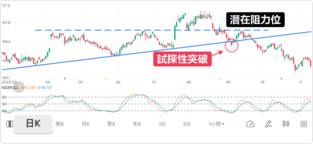 Bottom-up or top-down? Analyze with multiple time frames to identify opportunities and stay one step ahead! -6
