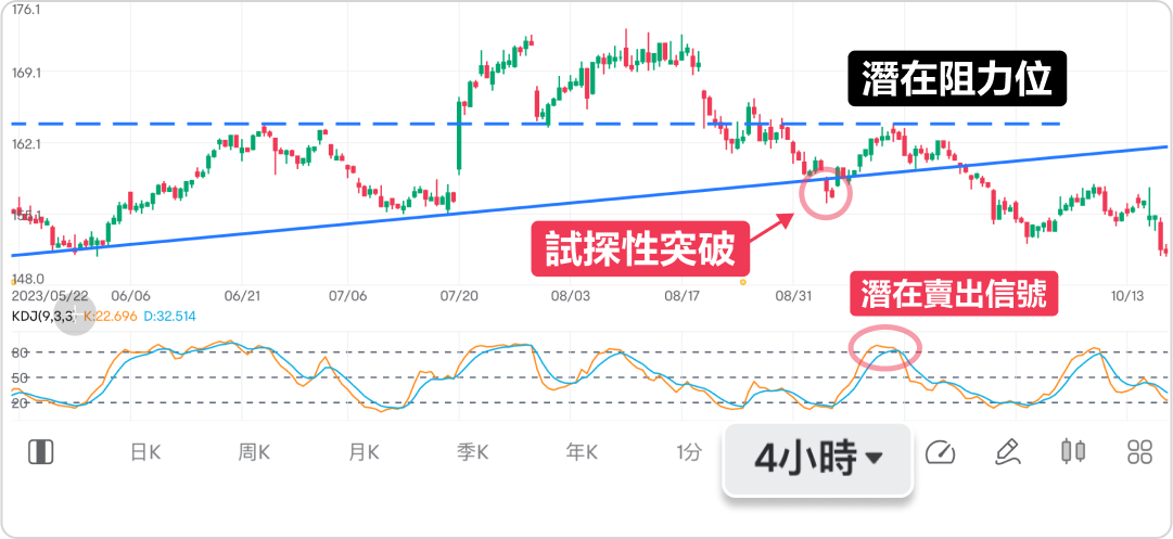 Bottom-up or top-down? Analyze with multiple time frames to identify opportunities and stay one step ahead! -7