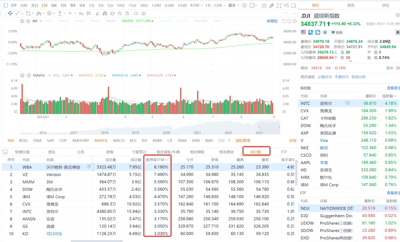 “Dogfish Stock” Strategy: Easily Find High-Dividend Blue Chips -2