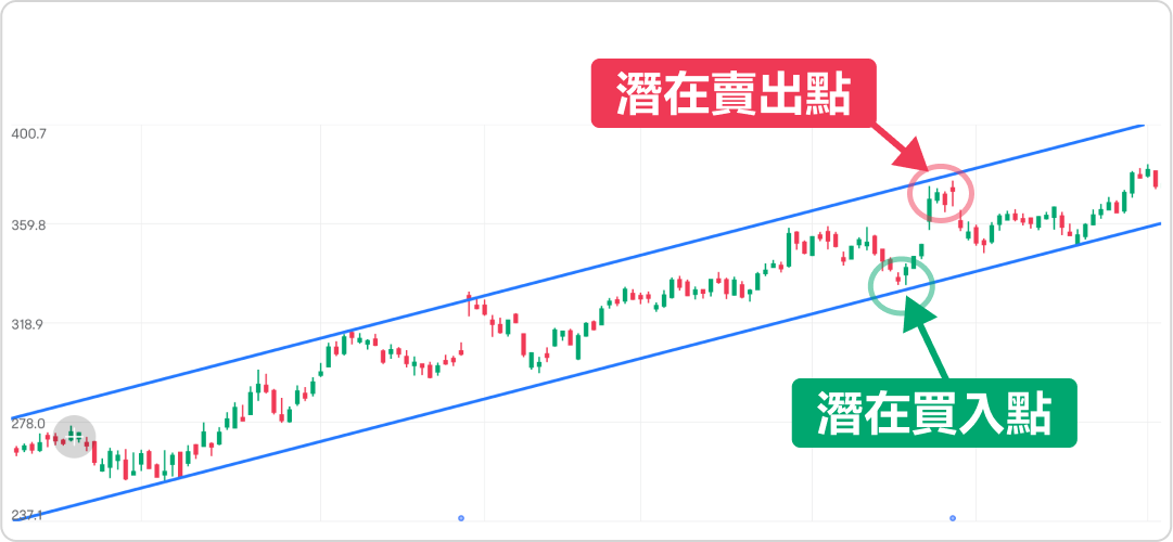 Buy low, sell high, and follow the trend? Use channels cleverly to enhance Trade! -6