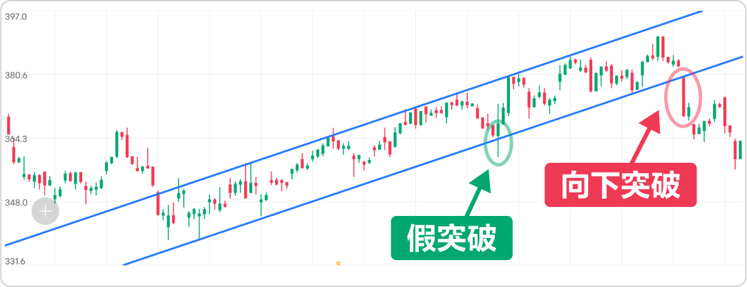 Buy low, sell high, and follow the trend? Use channels cleverly to enhance Trade! -7