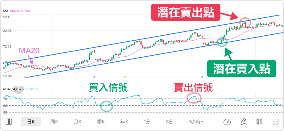 Buy low, sell high, and follow the trend? Use channels cleverly to enhance Trade! -9