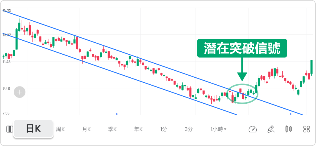Buy low, sell high, and follow the trend? Use channels cleverly to enhance Trade! -10