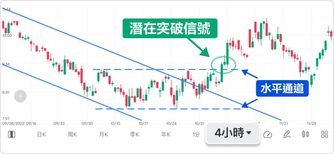 Buy low, sell high, and follow the trend? Use channels cleverly to enhance Trade! -11