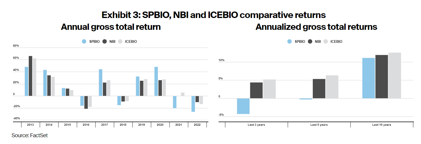 Will biotechnology stocks explode in 2024? What is the investment logic? What are the relevant indices and ETFs? -2