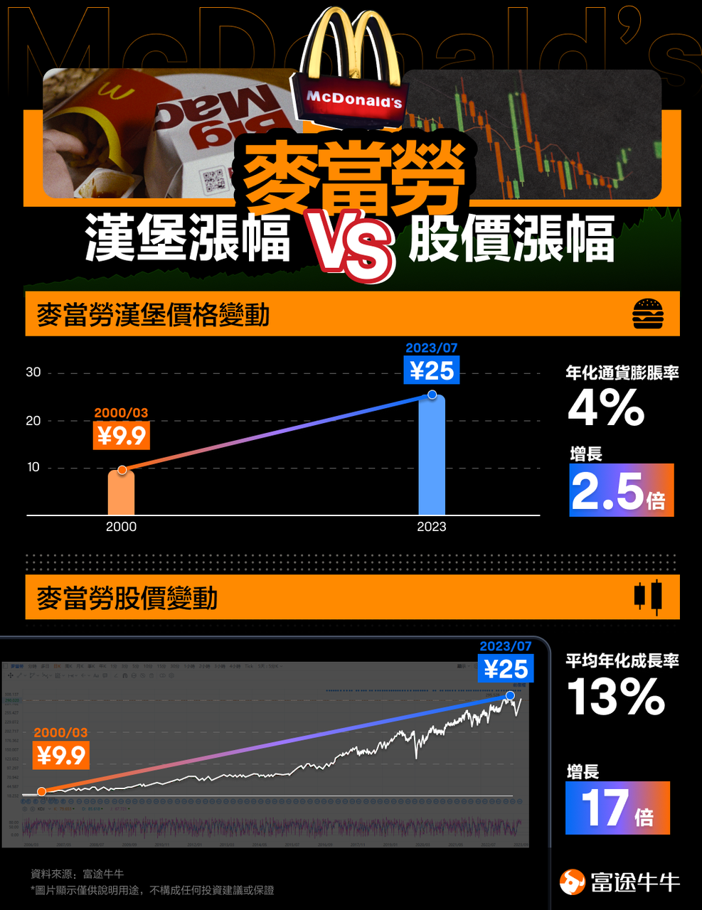 麦当劳汉堡好,但涨幅比不上股价? -3