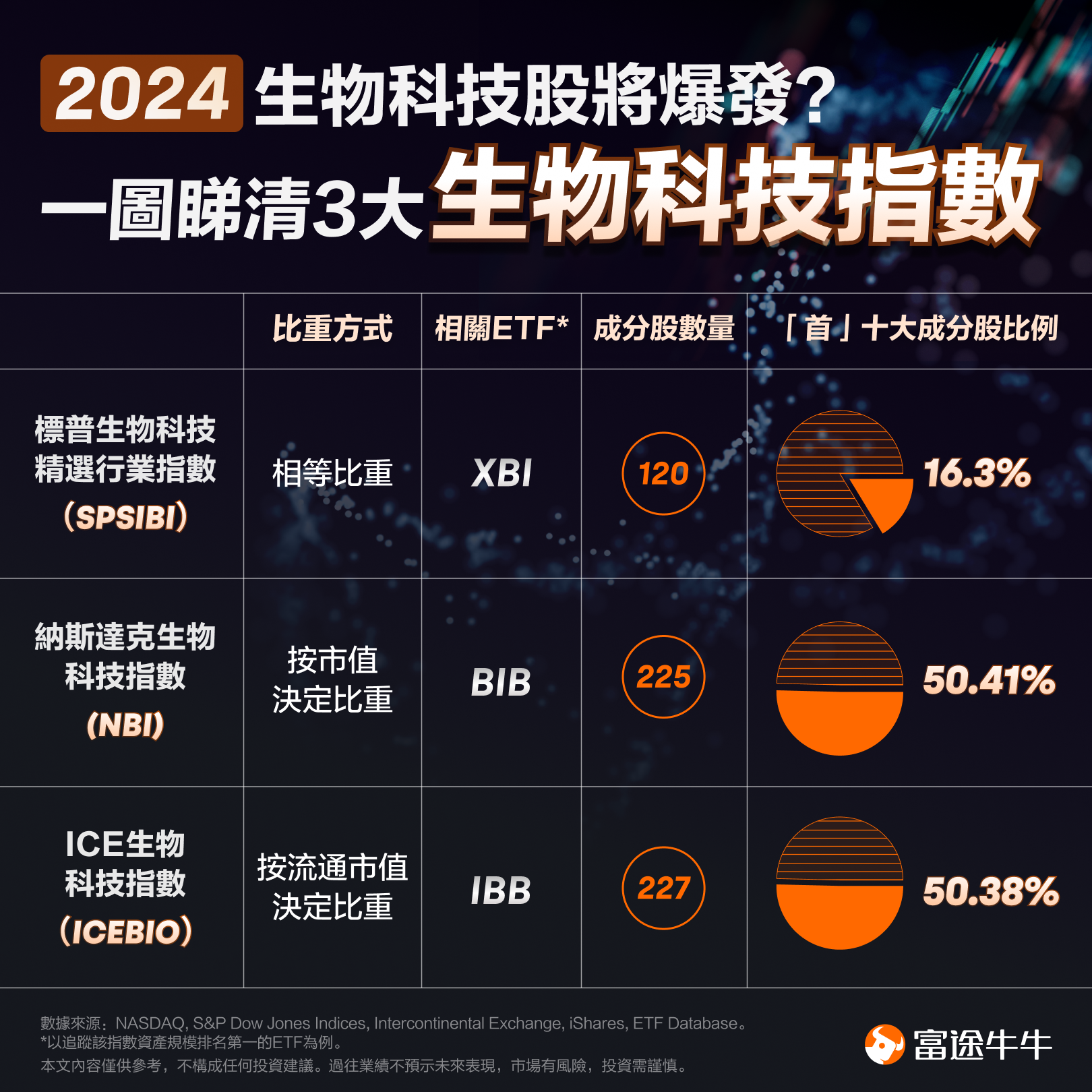 Will biotechnology stocks explode in 2024? What is the investment logic? What are the relevant indices and ETFs? -1