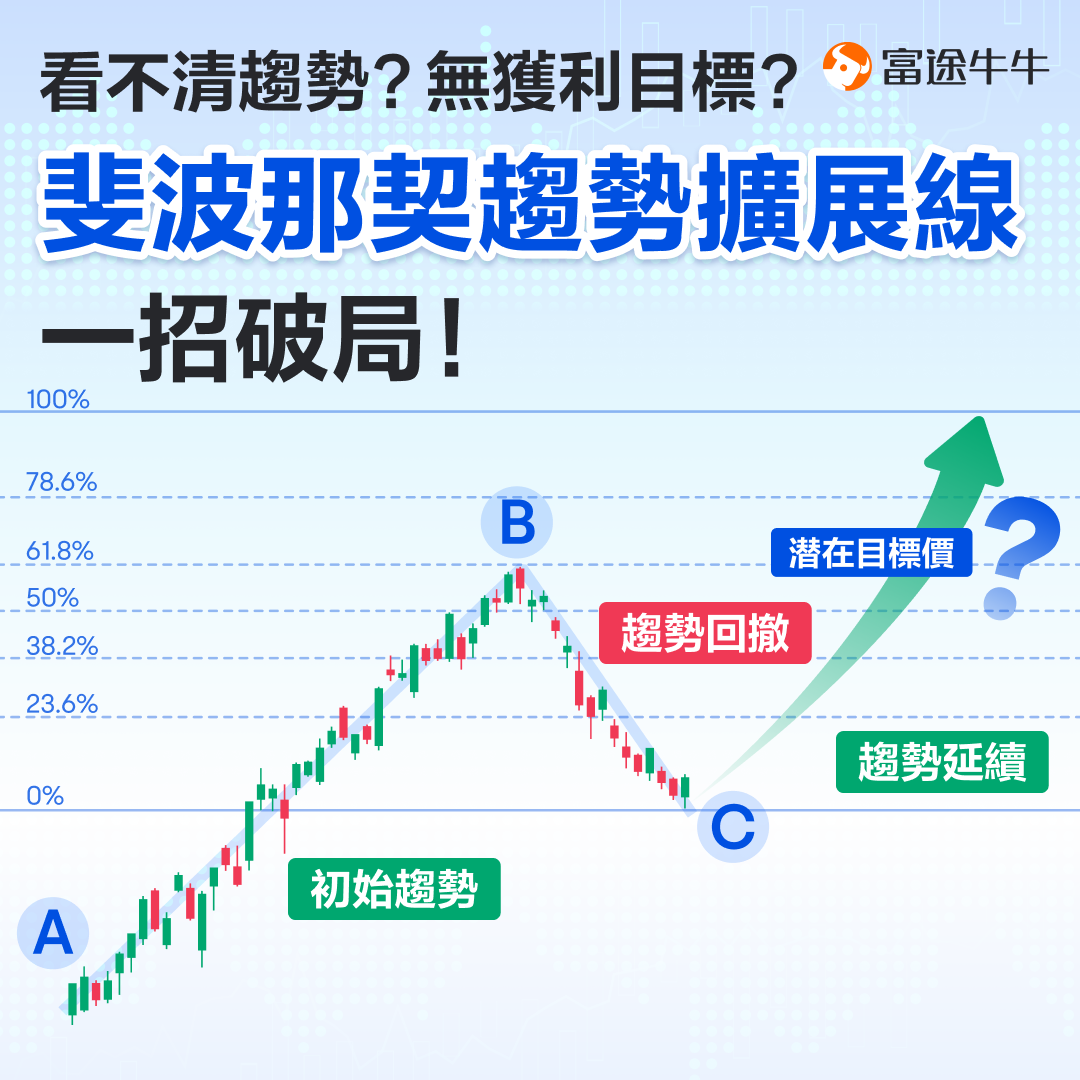 Can't see the trend? No profit target? The Fibonacci expansion line breaks the situation in one move! -1