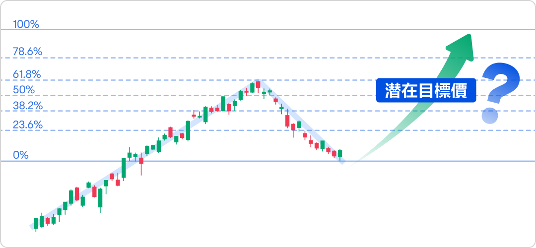 Can't see the trend? No profit target? The Fibonacci expansion line breaks the situation in one move! -3