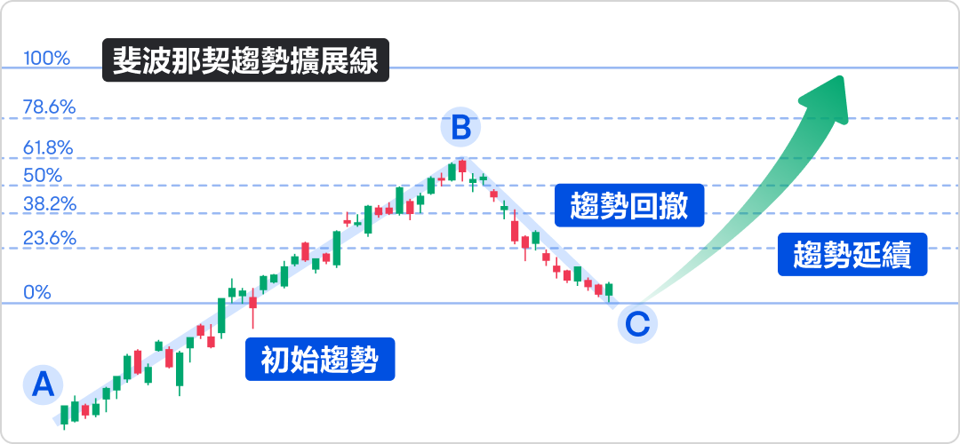Can't see the trend? No profit target? The Fibonacci expansion line breaks the situation in one move! -4