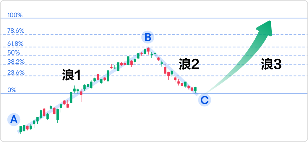 Can't see the trend? No profit target? The Fibonacci expansion line breaks the situation in one move! -5