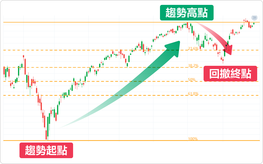 Can't see the trend? No profit target? The Fibonacci expansion line breaks the situation in one move! -6