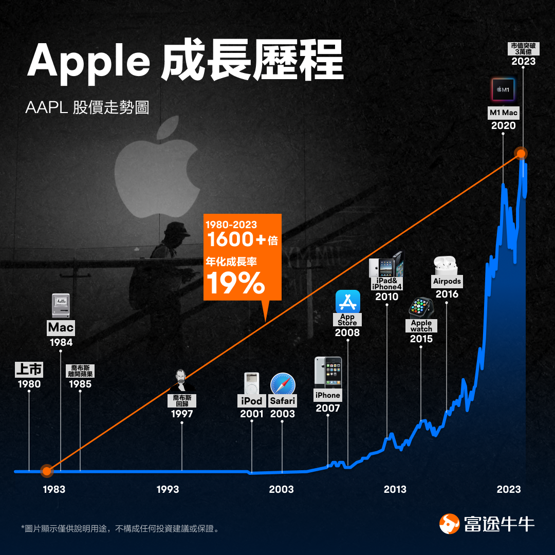Will the share price break up? Tell the story of Apple -2