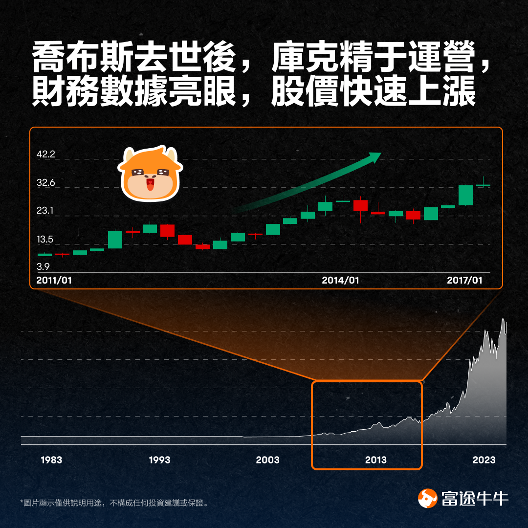 Will the share price break up? Tell the story of Apple -5