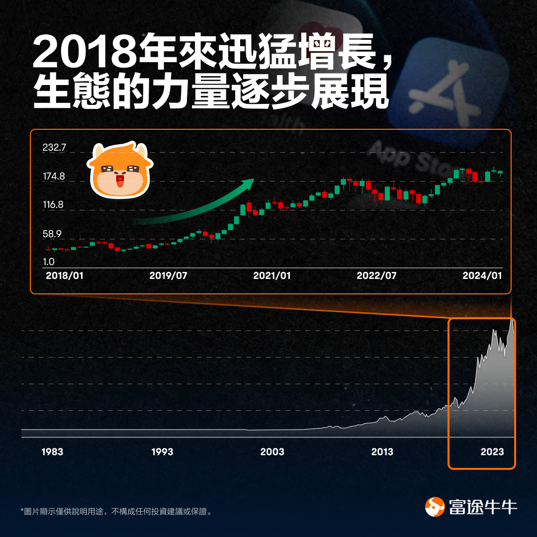 Will the share price break up? Tell the story of Apple -6