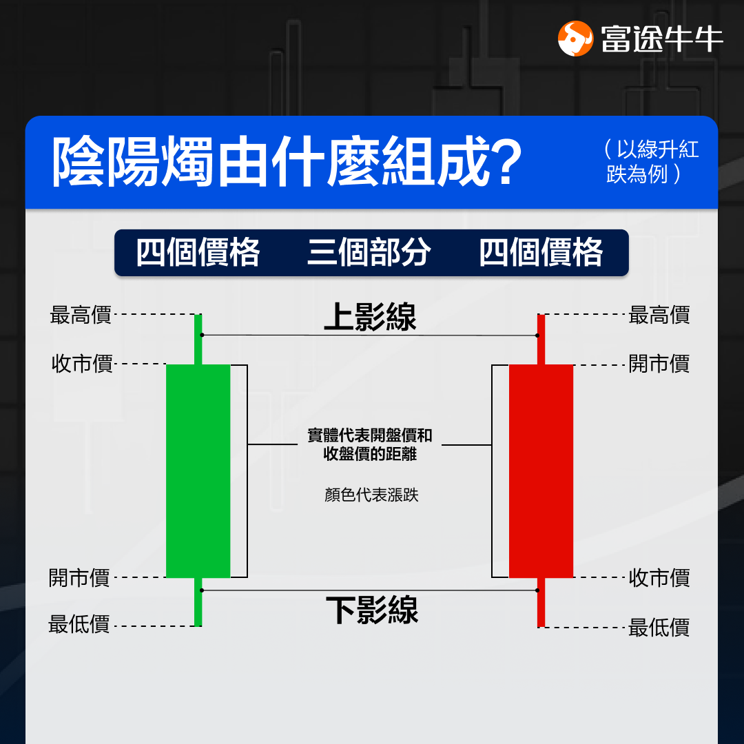 投资获利的重点:快速看懂升跌变化! -2
