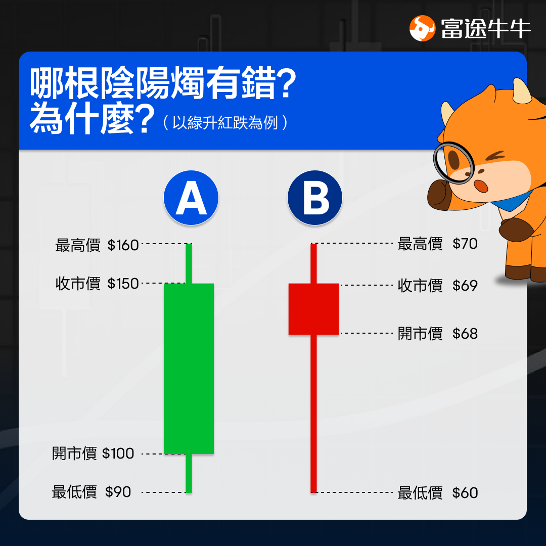 投资获利的重点:快速看懂升跌变化! -3