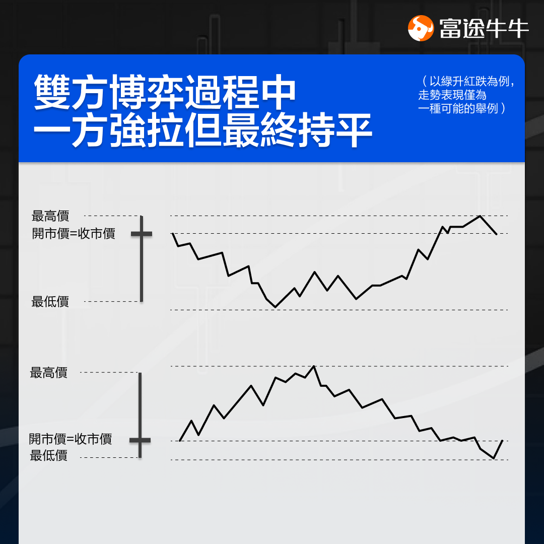 投资获利的重点:快速看懂升跌变化! -7