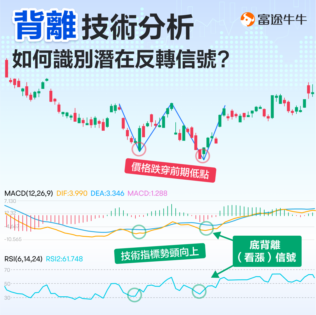 Deviating from technical analysis, how to identify potential reversal signals. -1