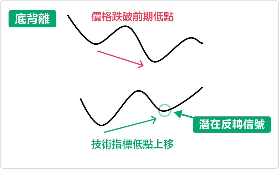 Deviating from technical analysis, how to identify potential reversal signals. -2
