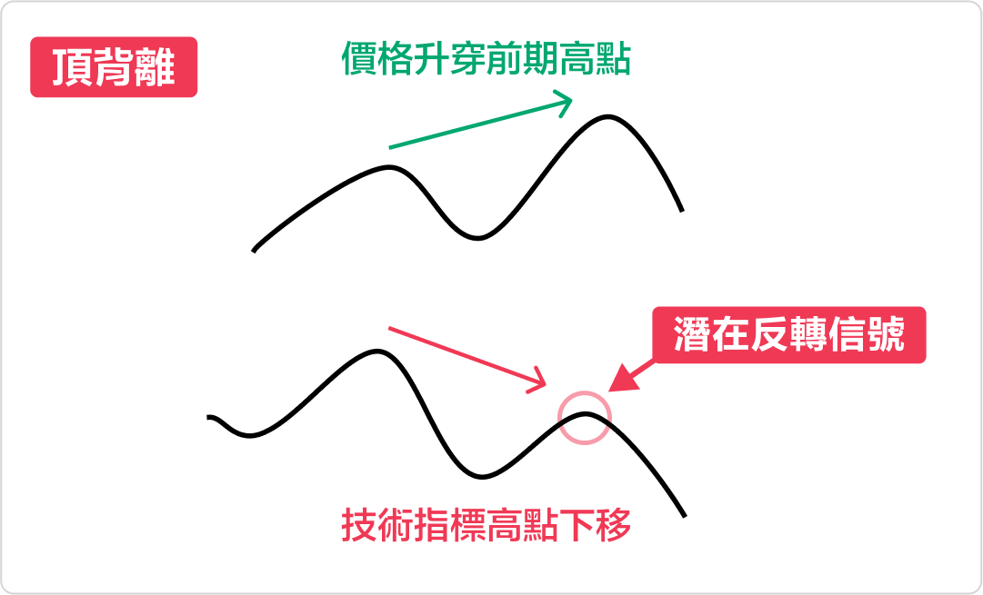 Deviating from technical analysis, how to identify potential reversal signals. -3