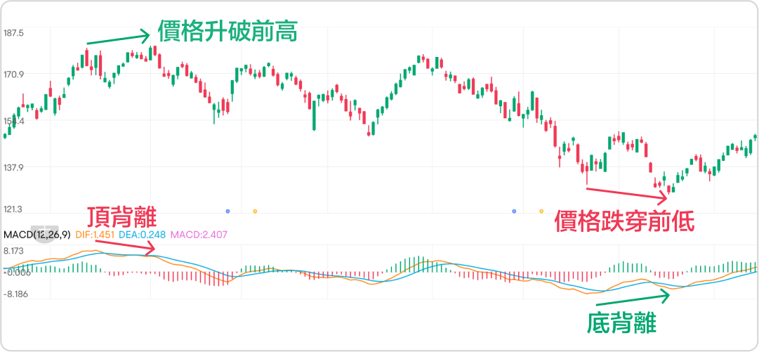Deviating from technical analysis, how to identify potential reversal signals. -5