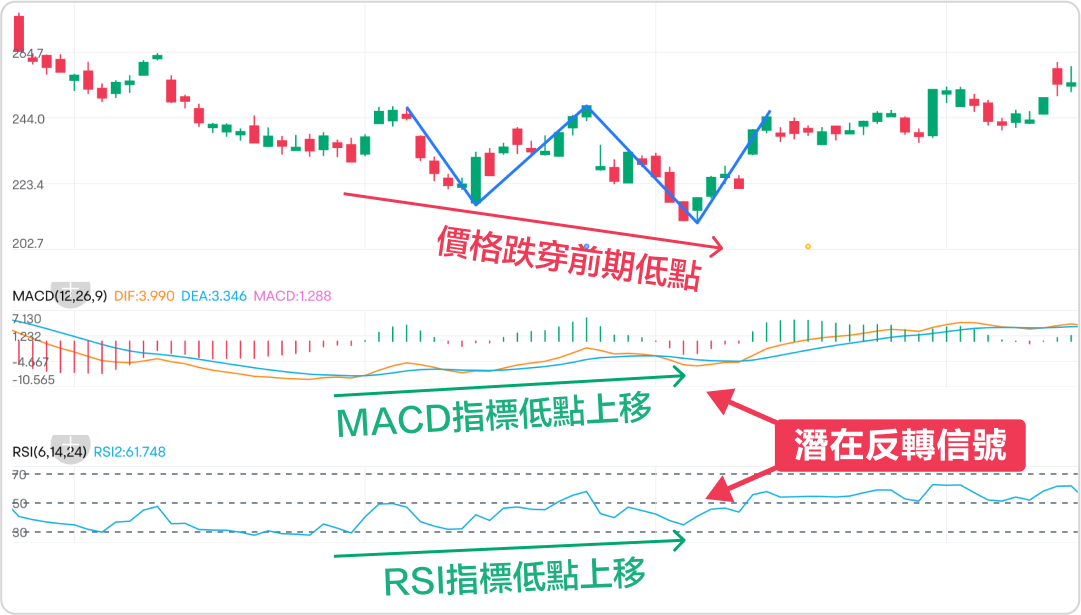 Deviating from technical analysis, how to identify potential reversal signals. -7
