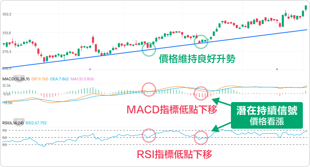 Deviating from technical analysis, how to identify potential reversal signals. -8