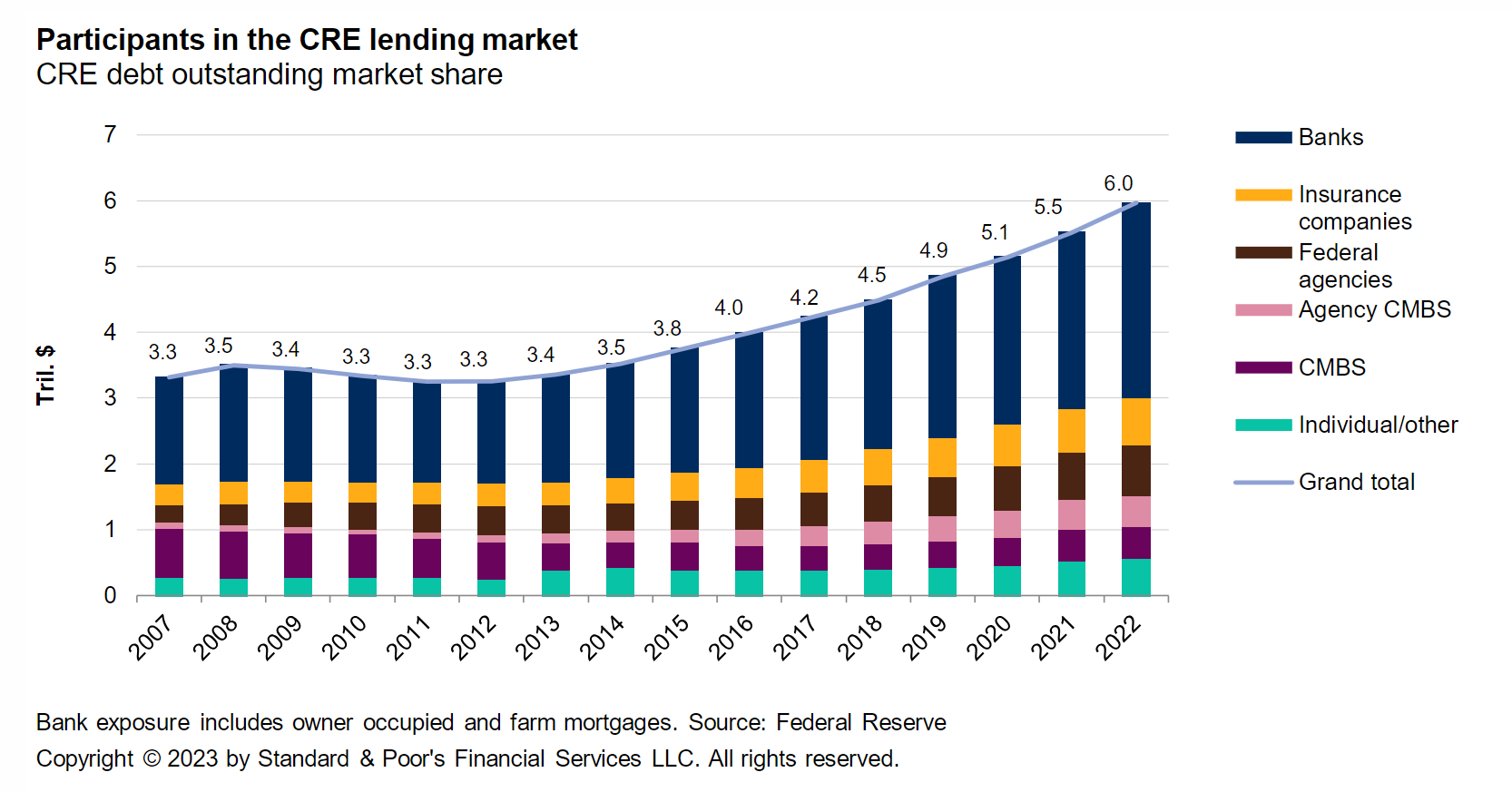 Commercial real estate, a “time bomb” in the US economy -3