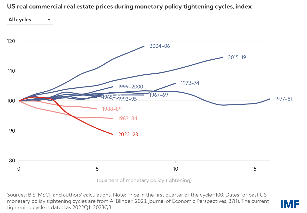 Commercial real estate, a “time bomb” in the US economy -2