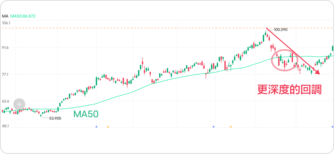 How to distinguish callbacks or reversals? A common callback trading strategy! -7