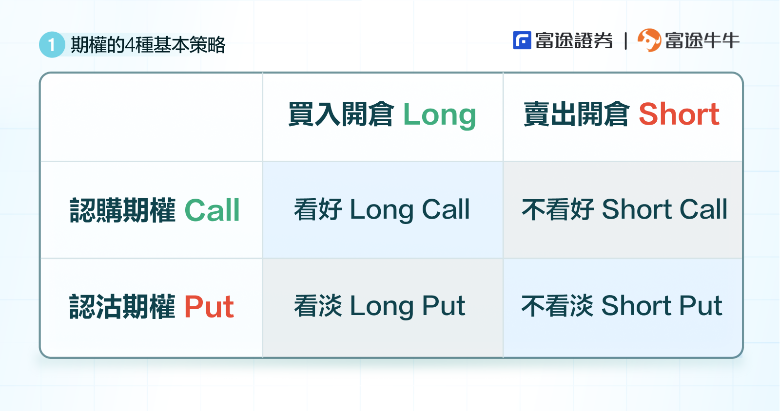 加餐：期權的4種基本策略 該如何選擇？ -1