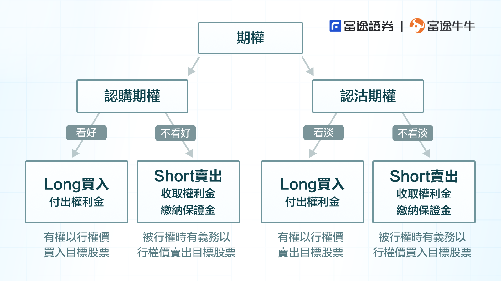 加餐：期权的4种基本策略该如何选择？