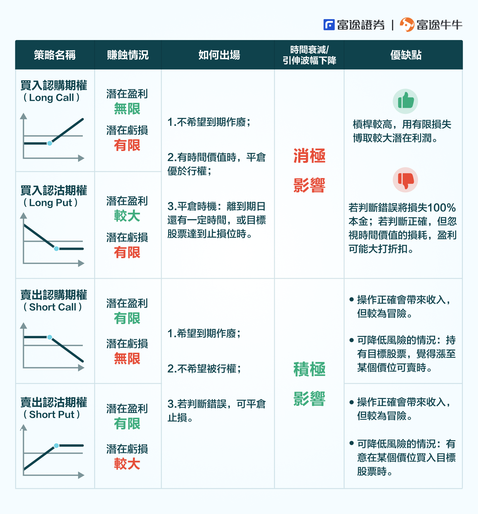 加餐：期权的4种基本策略该如何选择？