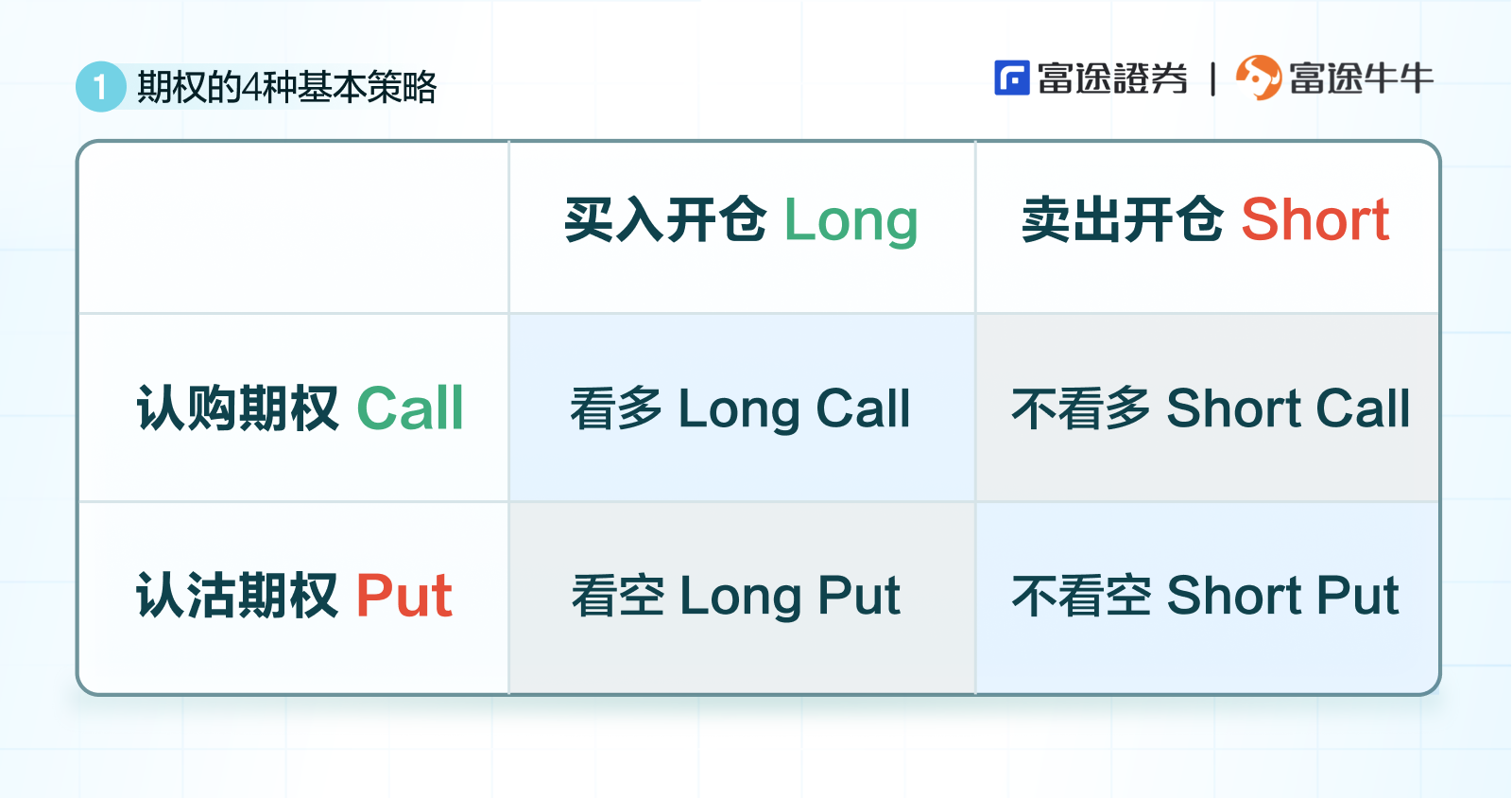 加餐：期权的4种基本策略该如何选择？