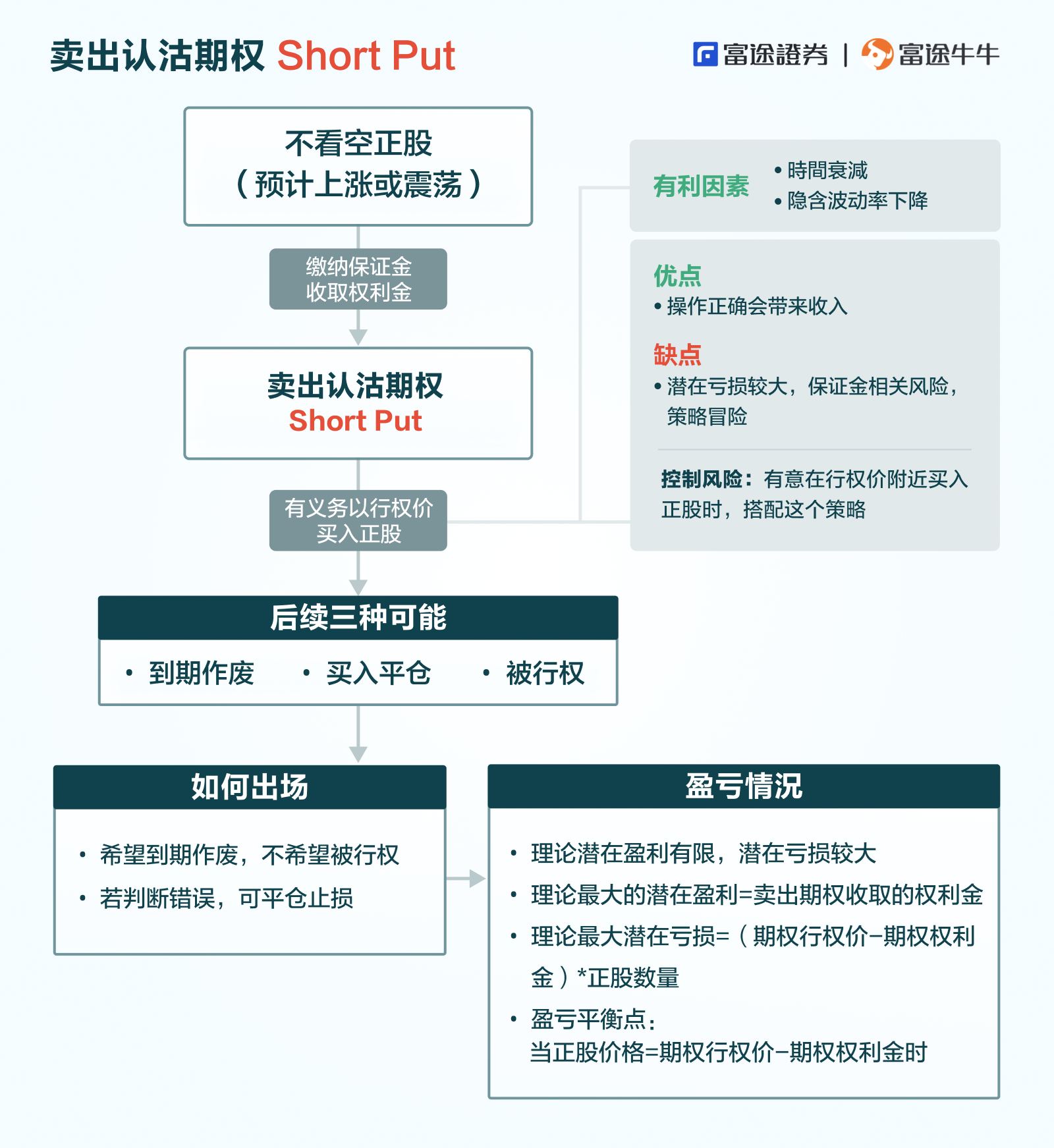 加餐：期权的4种基本策略该如何选择？