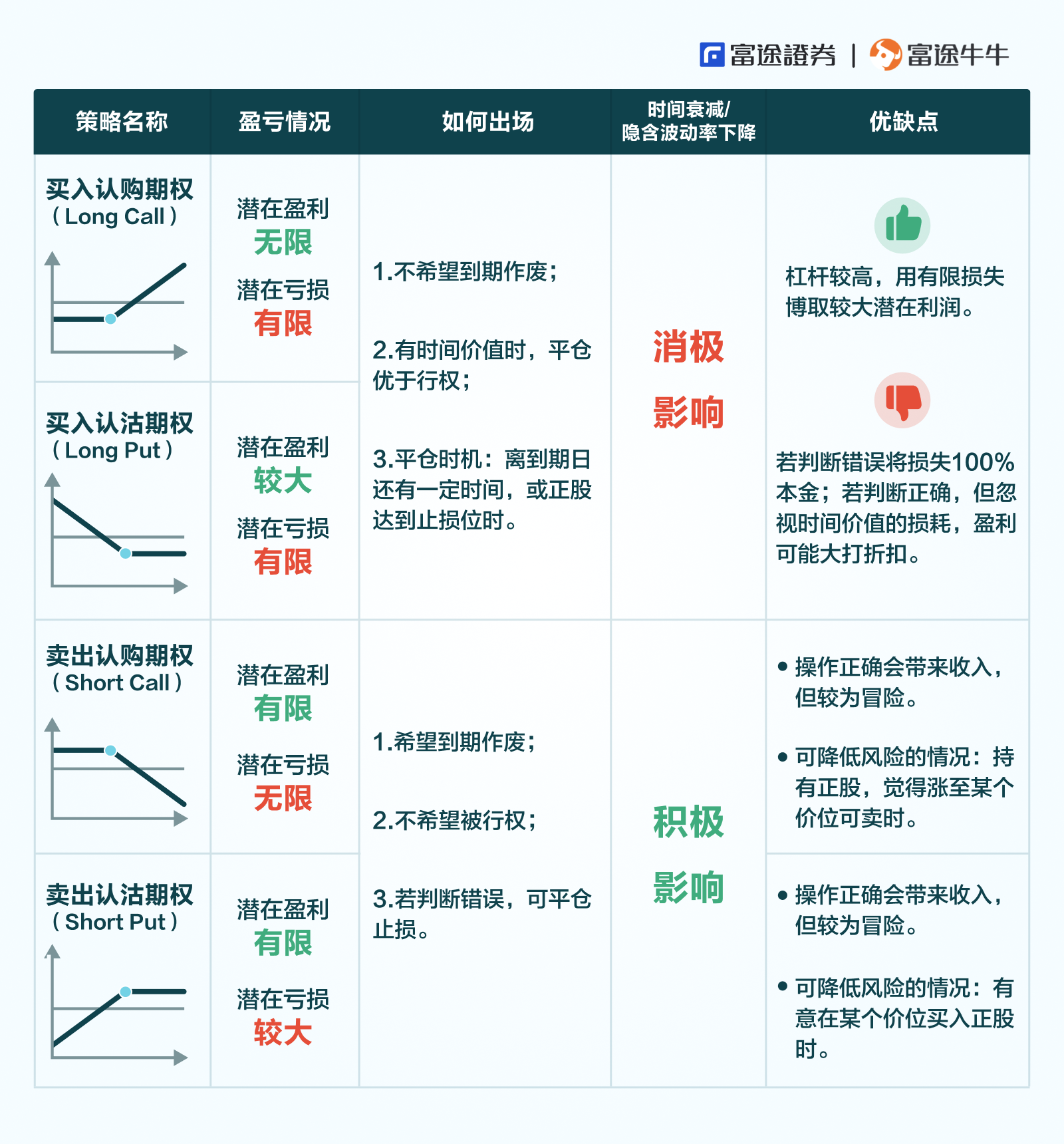 加餐：期权的4种基本策略该如何选择？