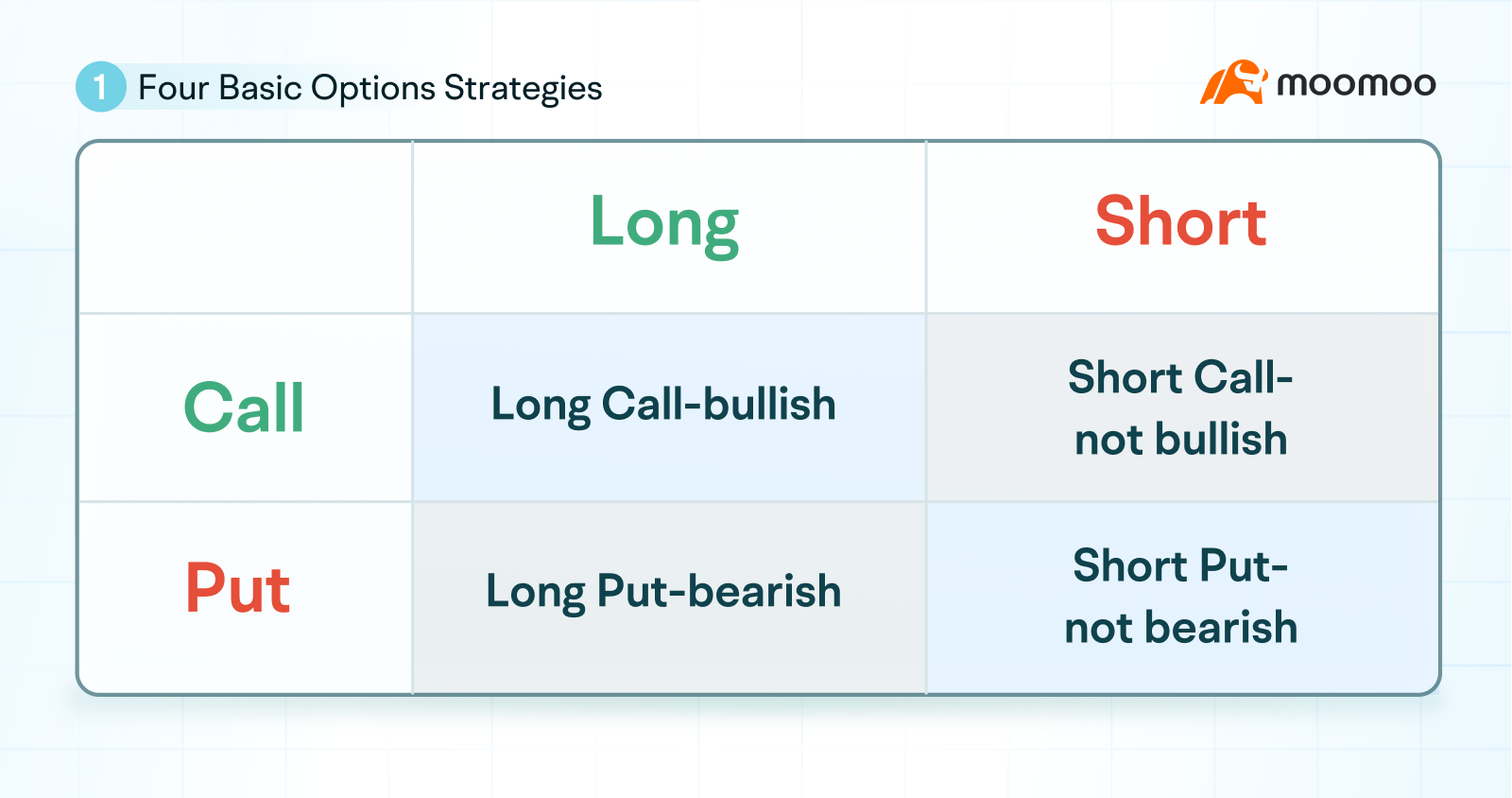 Bonus Topic: How to choose from the four basic strategies of options trading? -1